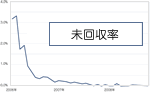 未回収率のグラフ