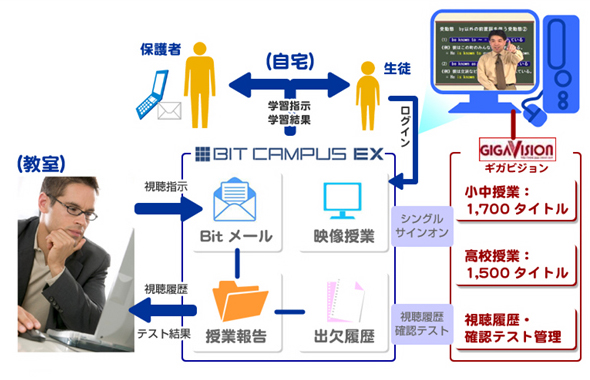 Web映像授業配信フロー