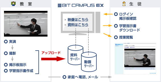 パンデミック時の授業実施フロー