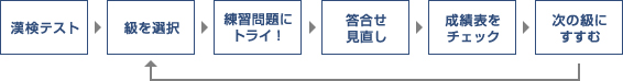 漢字検定フロー