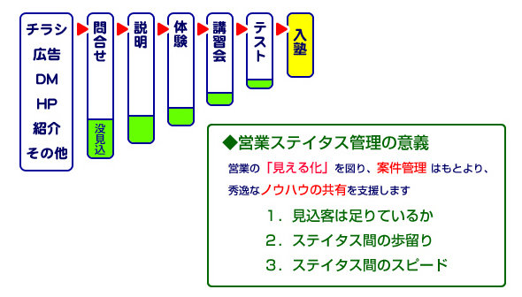 営業ステイタスの考え方