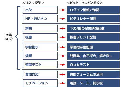 休講中の授業配信システム活用法