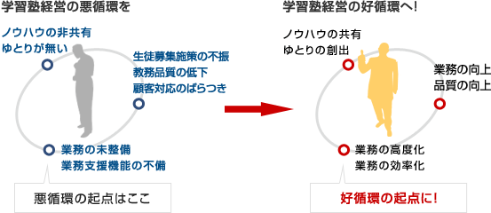 学習塾経営の悪循環を好循環へシフトさせます！