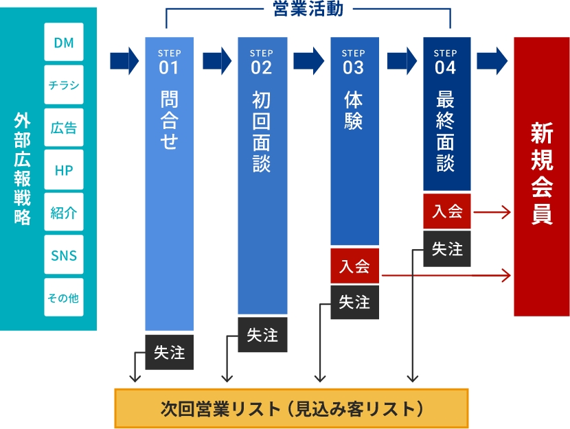 営業活動図